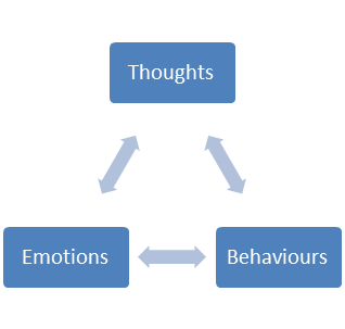 Relationship between thought, behviours and emotions